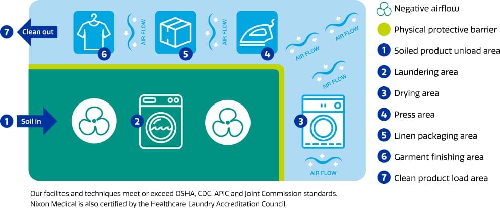 nixon medical inventory laundry management infographic